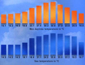 Температура воздуха и воды по месяцам